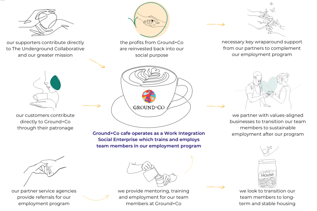 Infographic of The Underground Collaborative business model. There are line drawings depicting each stage of the process.